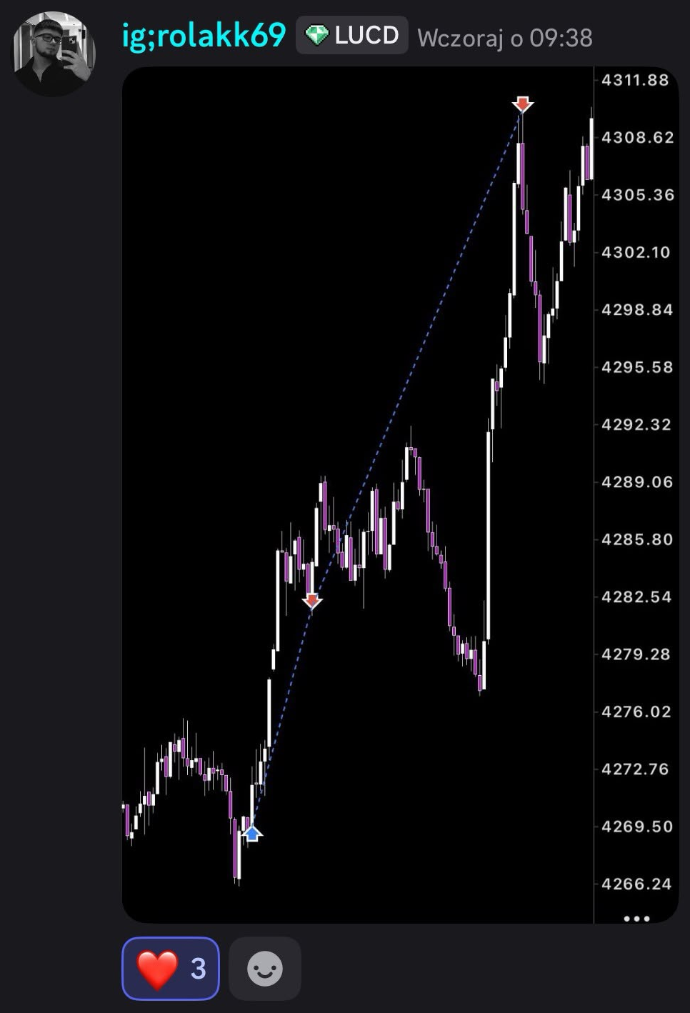 Wejście i wyjścia zaznaczone na wykresie XAU/USD.
